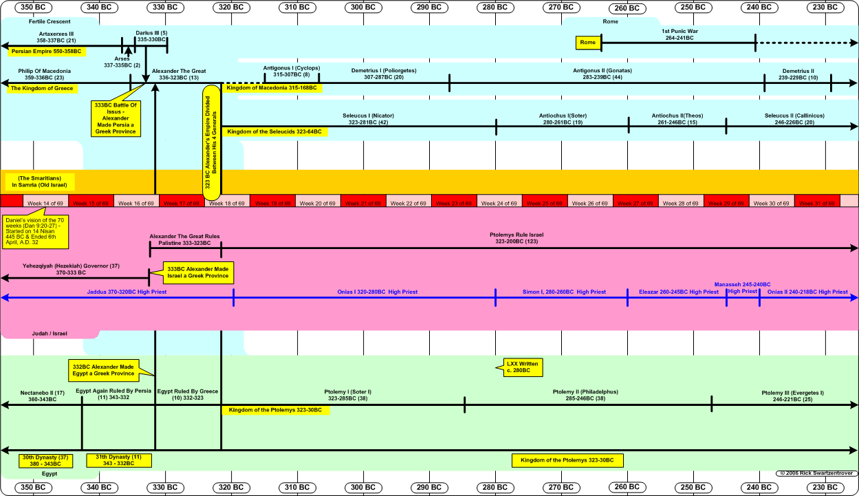 Bible Timeline Chart Free Download